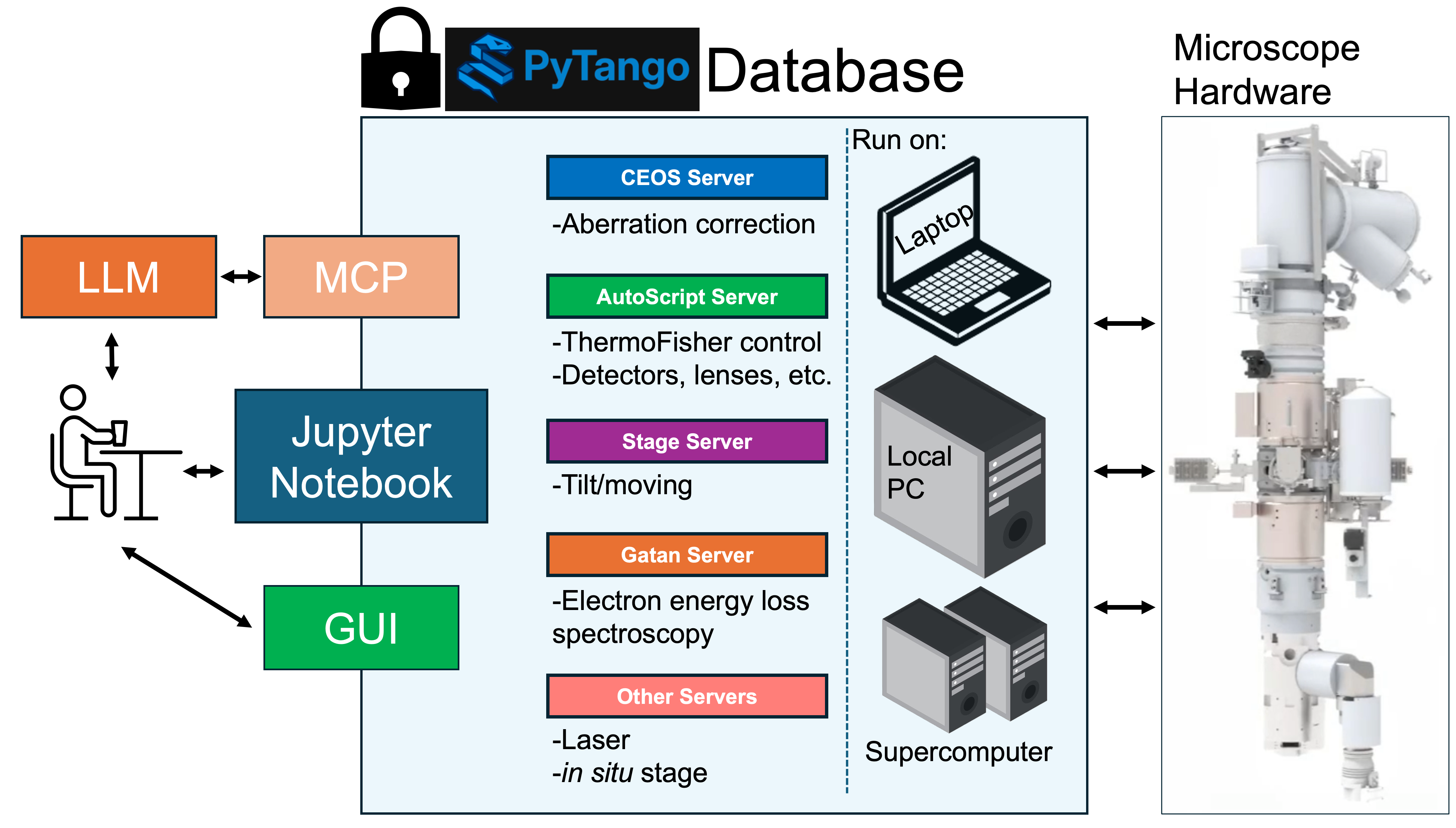 Schematic of the functional project structure